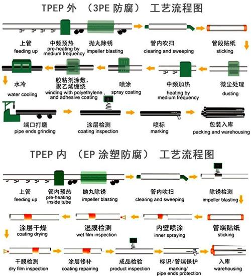 湖北加强级tpep防腐钢管批发工艺流程