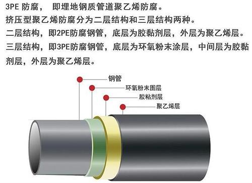 湖北3pe防腐钢管厂家结构特点