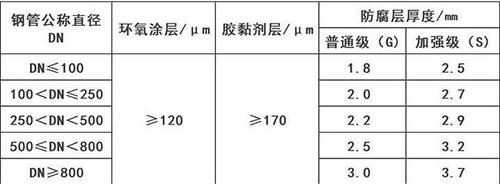 湖北3pe防腐钢管供应涂层参数