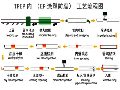 湖北TPEP防腐钢管厂家工艺